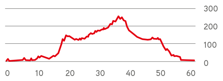 Route profile