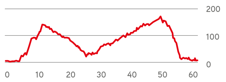 Route profile