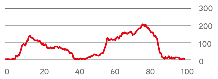 Route profile