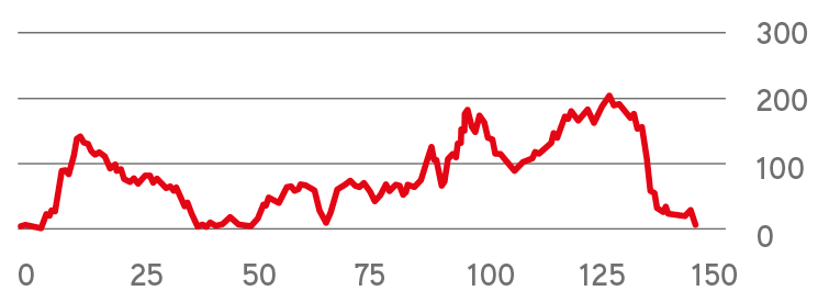 Route profile