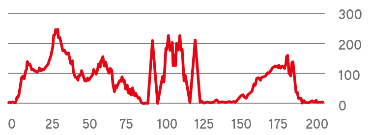 Route profile