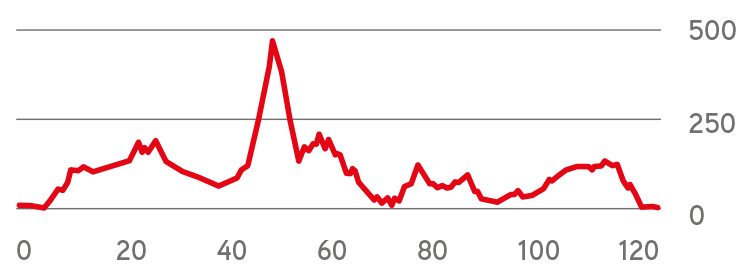 Route profile