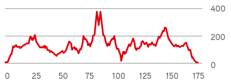 Route profile