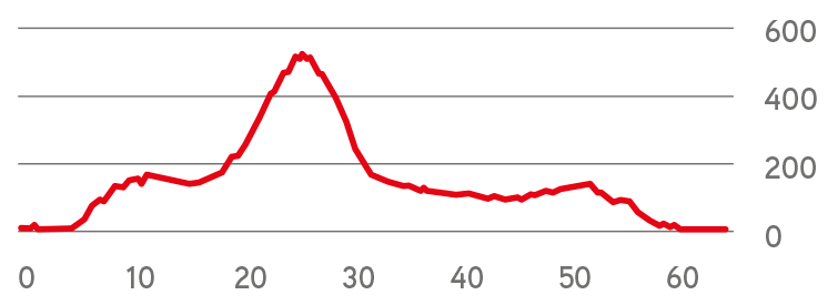 Route profile