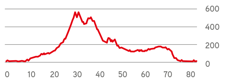 Route profile