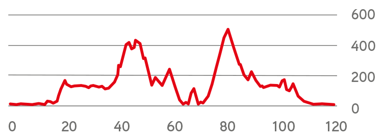 Route profile