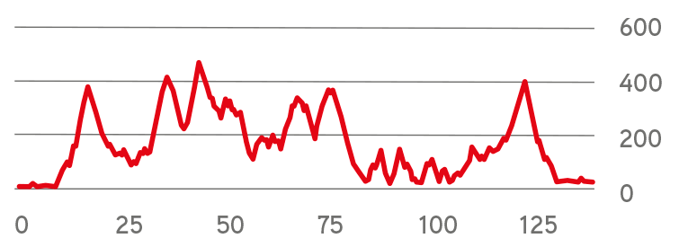 Route profile