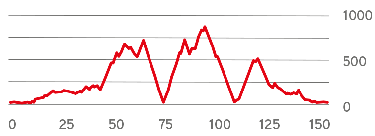 Route profile