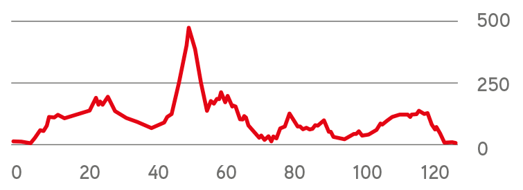 Route profile