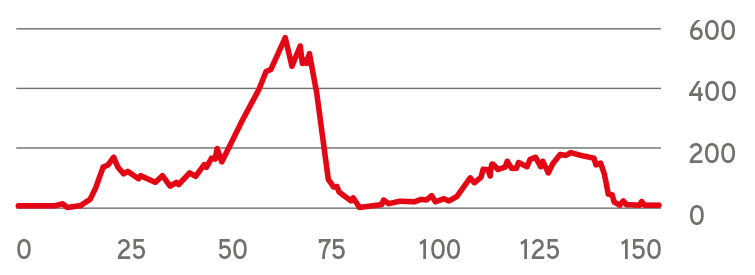 Route profile