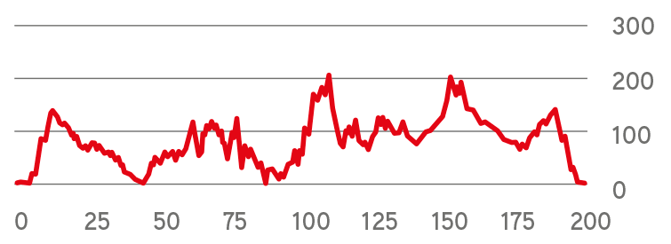 Route profile